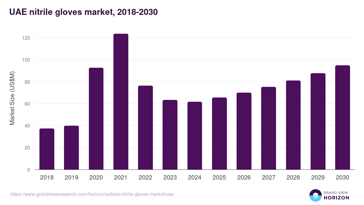 UAE nitrile gloves market, 2018-2030 (US$M)