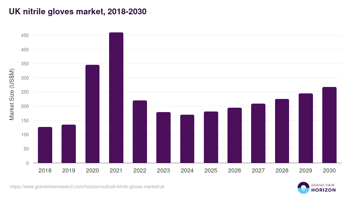 UK nitrile gloves market, 2018-2030 (US$M)