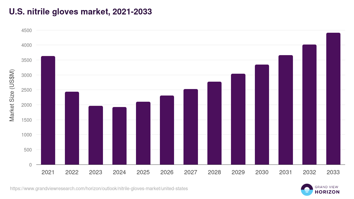 U.S. nitrile gloves market, 2021-2033 (US$M)