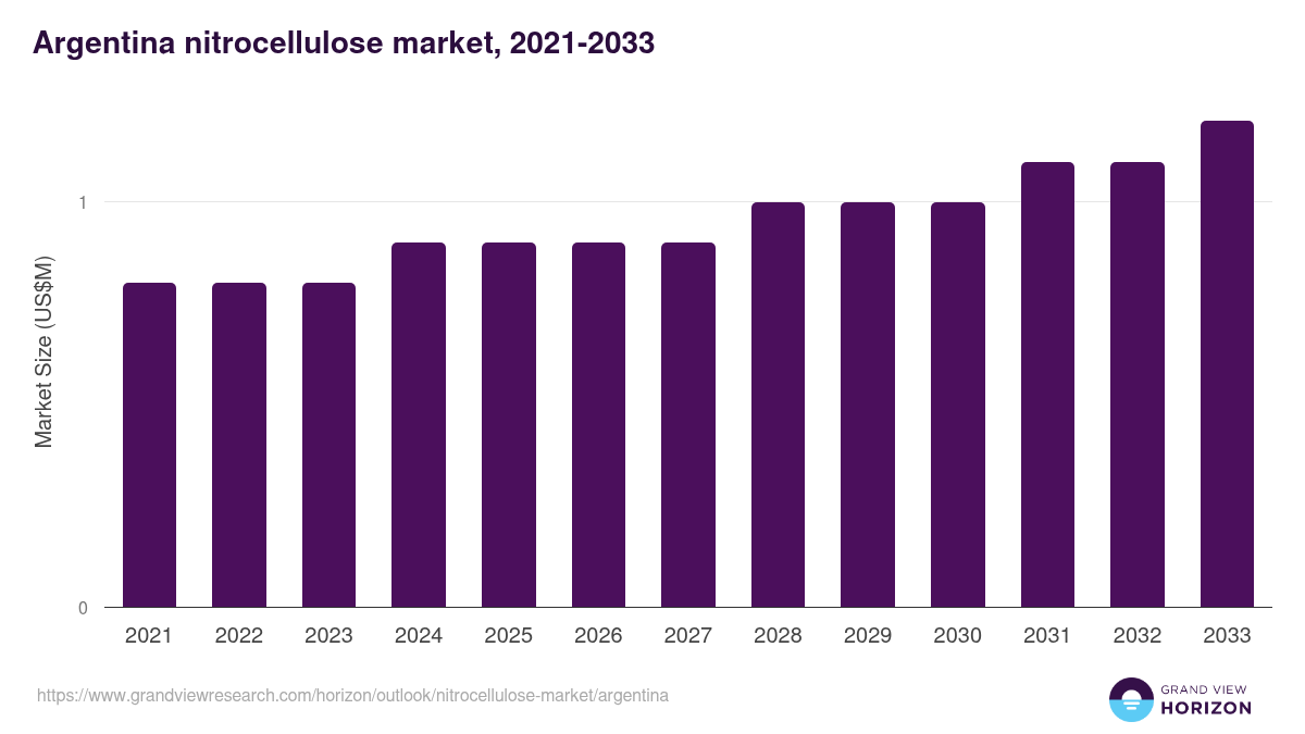 Argentina nitrocellulose market, 2021-2033 (US$M)
