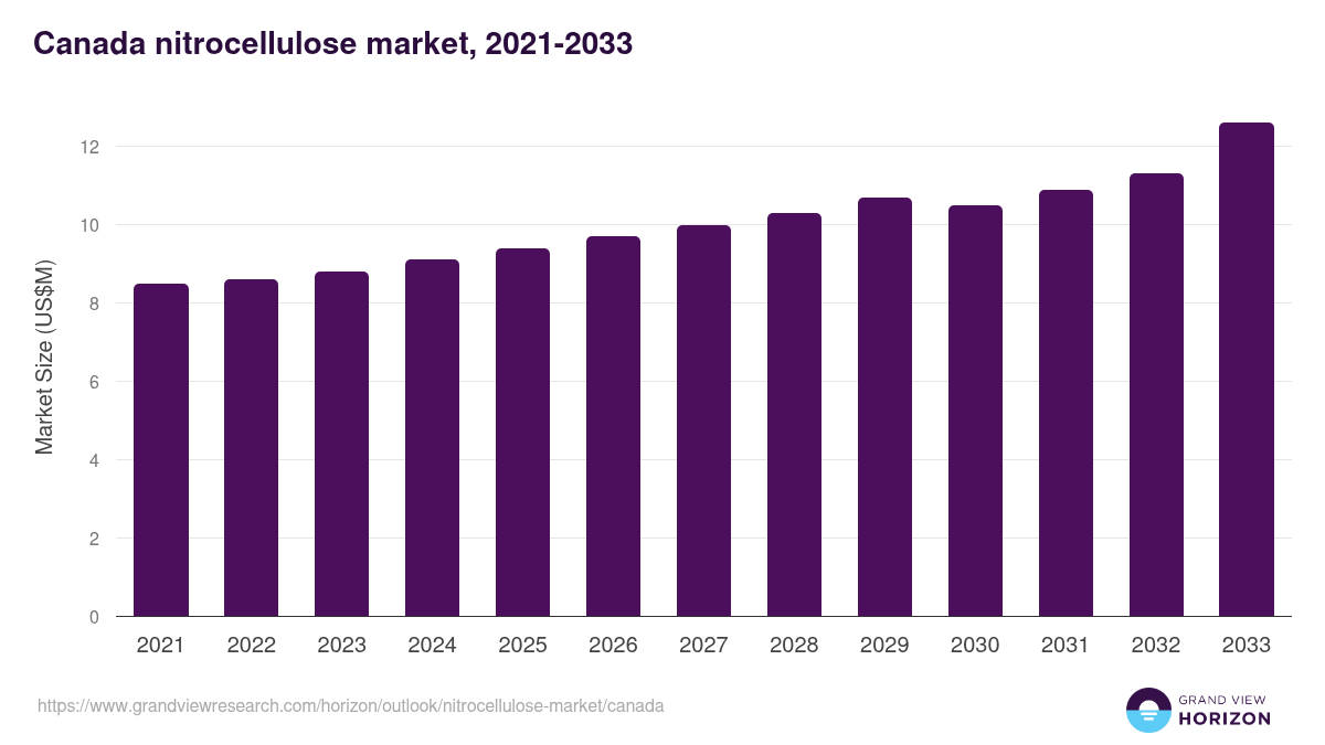 Canada nitrocellulose market, 2021-2033 (US$M)