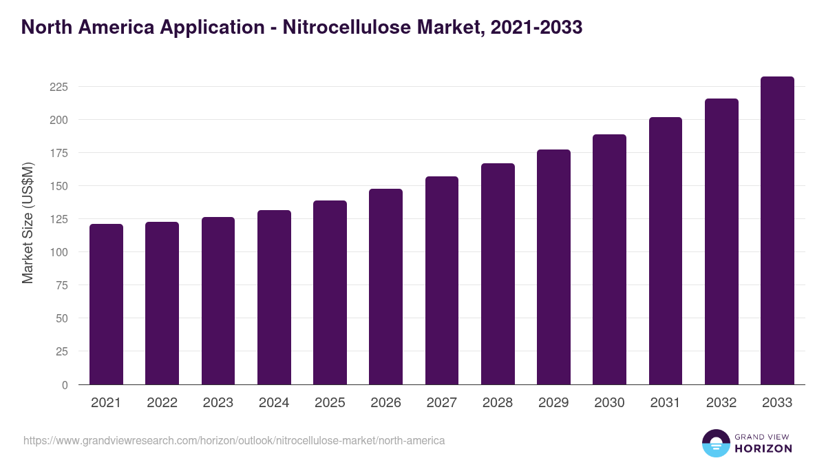 North America nitrocellulose market, 2021-2033 (US$M)