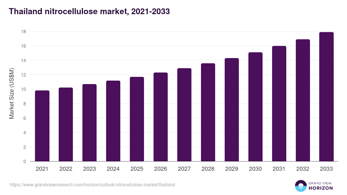 Thailand nitrocellulose market, 2021-2033 (US$M)