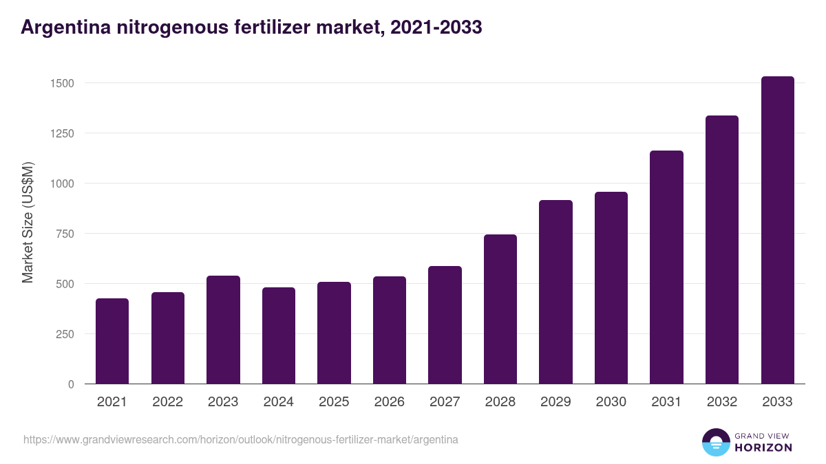 Argentina nitrogenous fertilizer market, 2021-2033 (US$M)