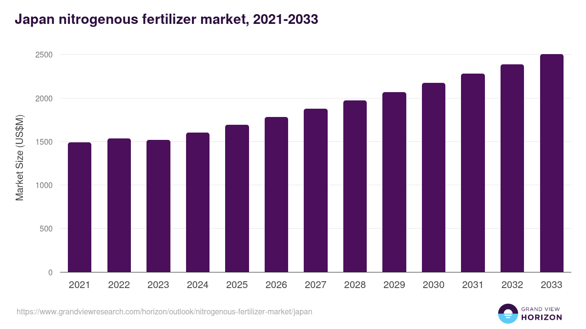 Japan nitrogenous fertilizer market, 2021-2033 (US$M)