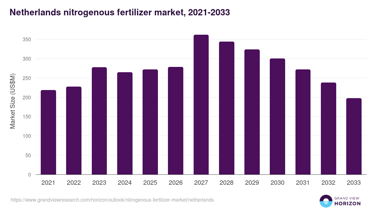 Netherlands nitrogenous fertilizer market, 2021-2033 (US$M)