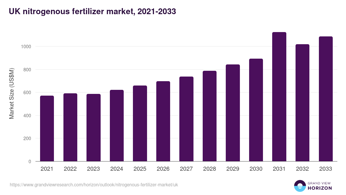 UK nitrogenous fertilizer market, 2021-2033 (US$M)
