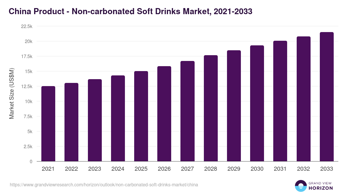 China non-carbonated soft drinks market, 2021-2033 (US$M)