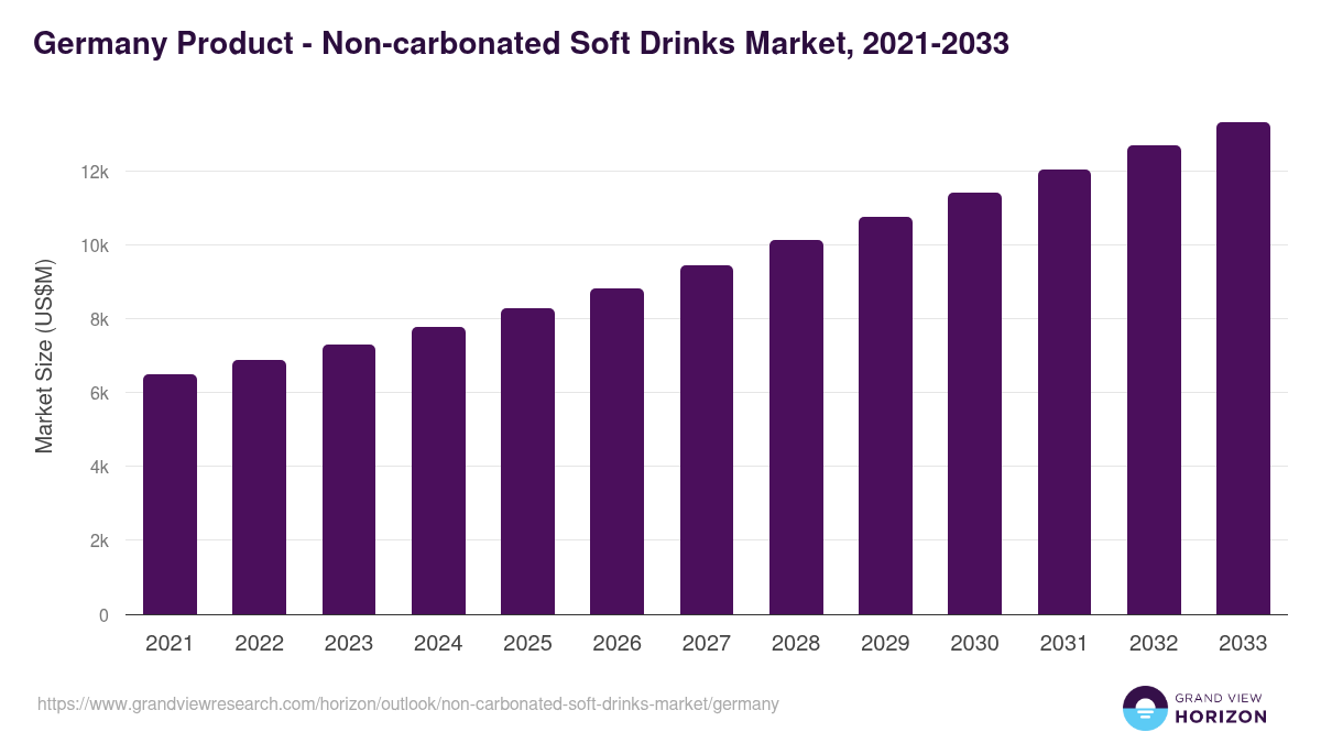 Germany non-carbonated soft drinks market, 2021-2033 (US$M)