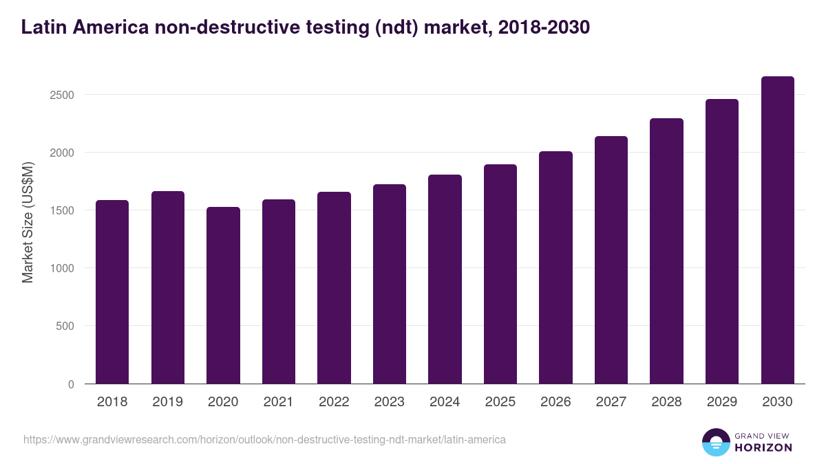 Latin America non-destructive testing (ndt) market, 2018-2030 (US$M)