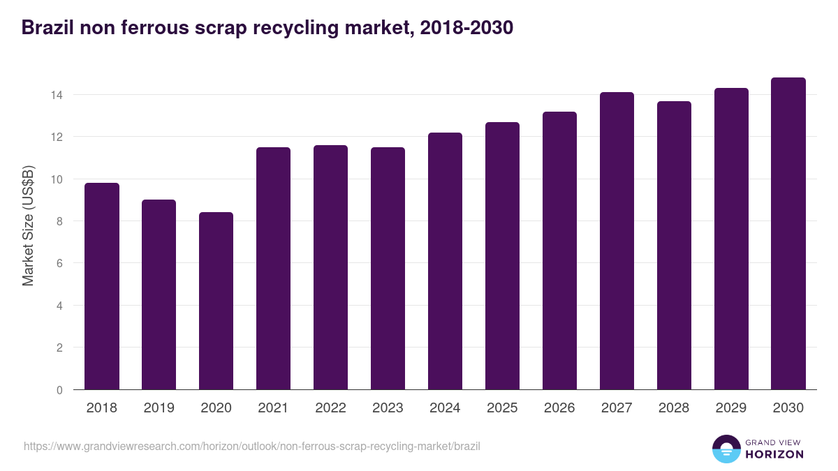 Brazil non-ferrous scrap recycling market, 2018-2030 (US$B)