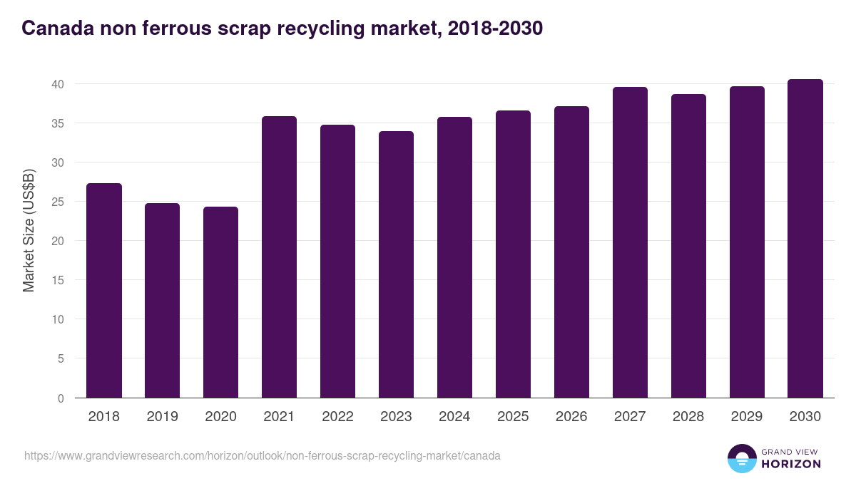 Canada non-ferrous scrap recycling market, 2018-2030 (US$B)