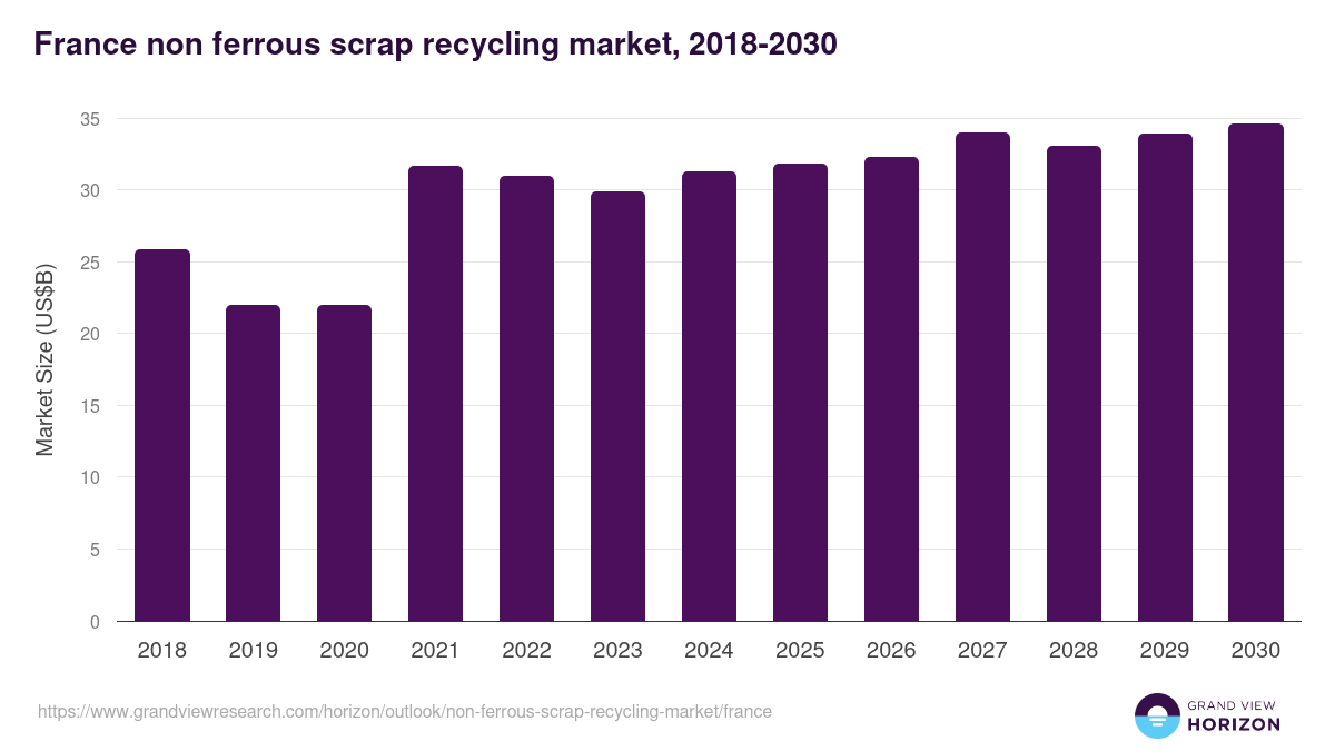France non-ferrous scrap recycling market, 2018-2030 (US$B)
