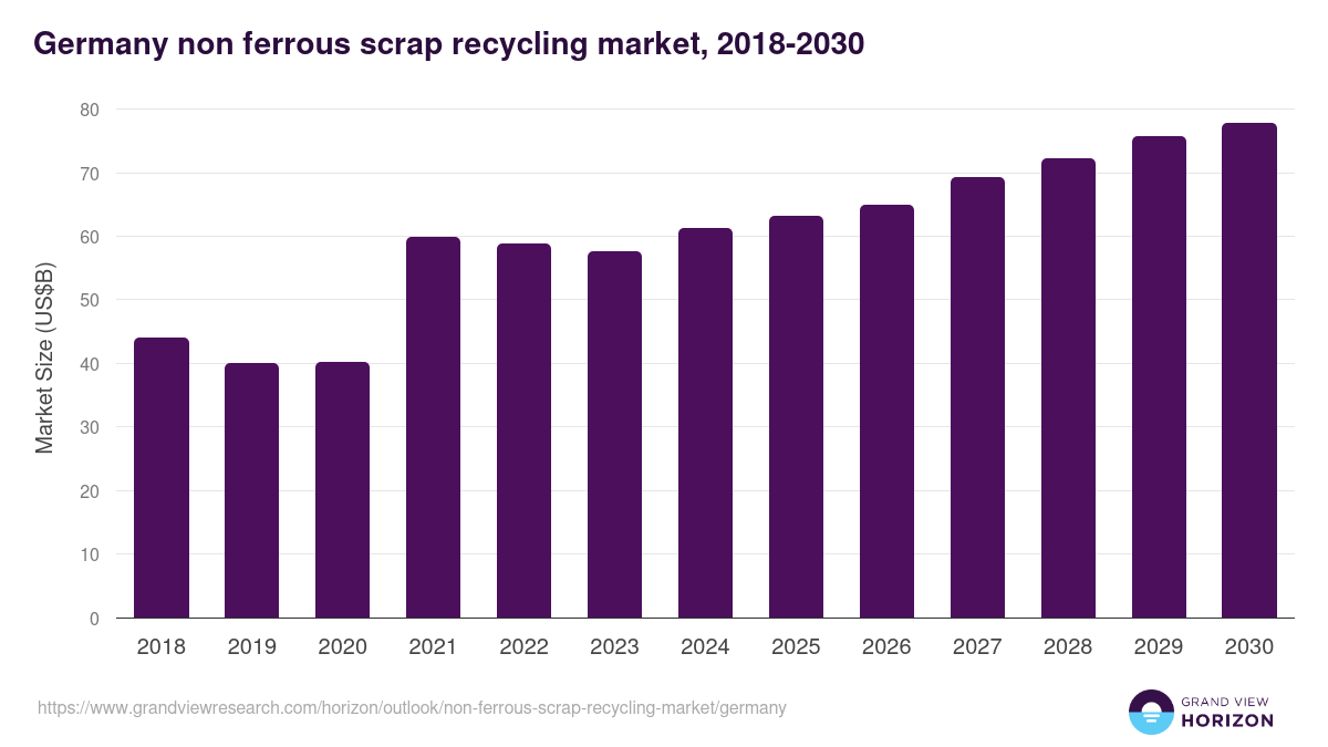 Germany non-ferrous scrap recycling market, 2018-2030 (US$B)