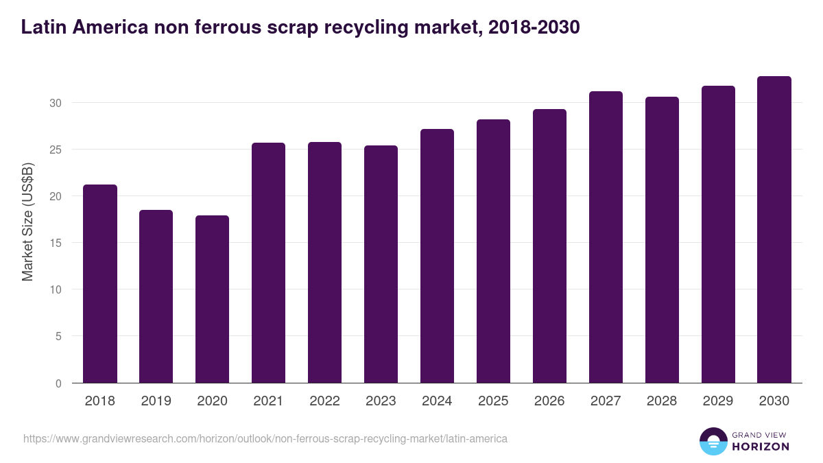 Latin America non-ferrous scrap recycling market, 2018-2030 (US$B)