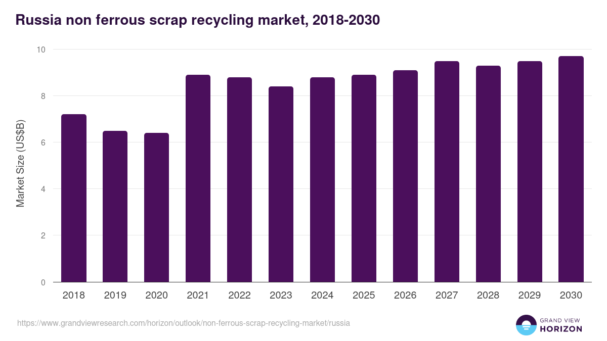 Russia non-ferrous scrap recycling market, 2018-2030 (US$B)