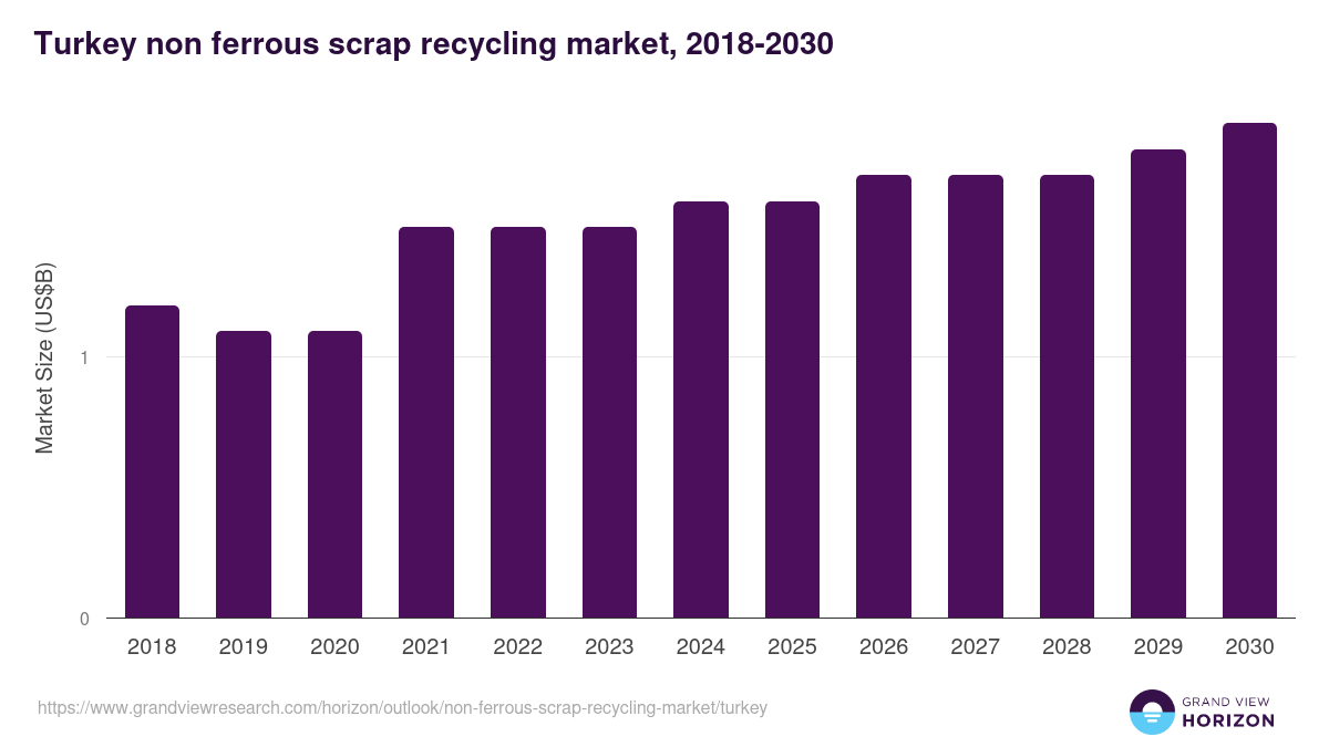 Turkey non-ferrous scrap recycling market, 2018-2030 (US$B)