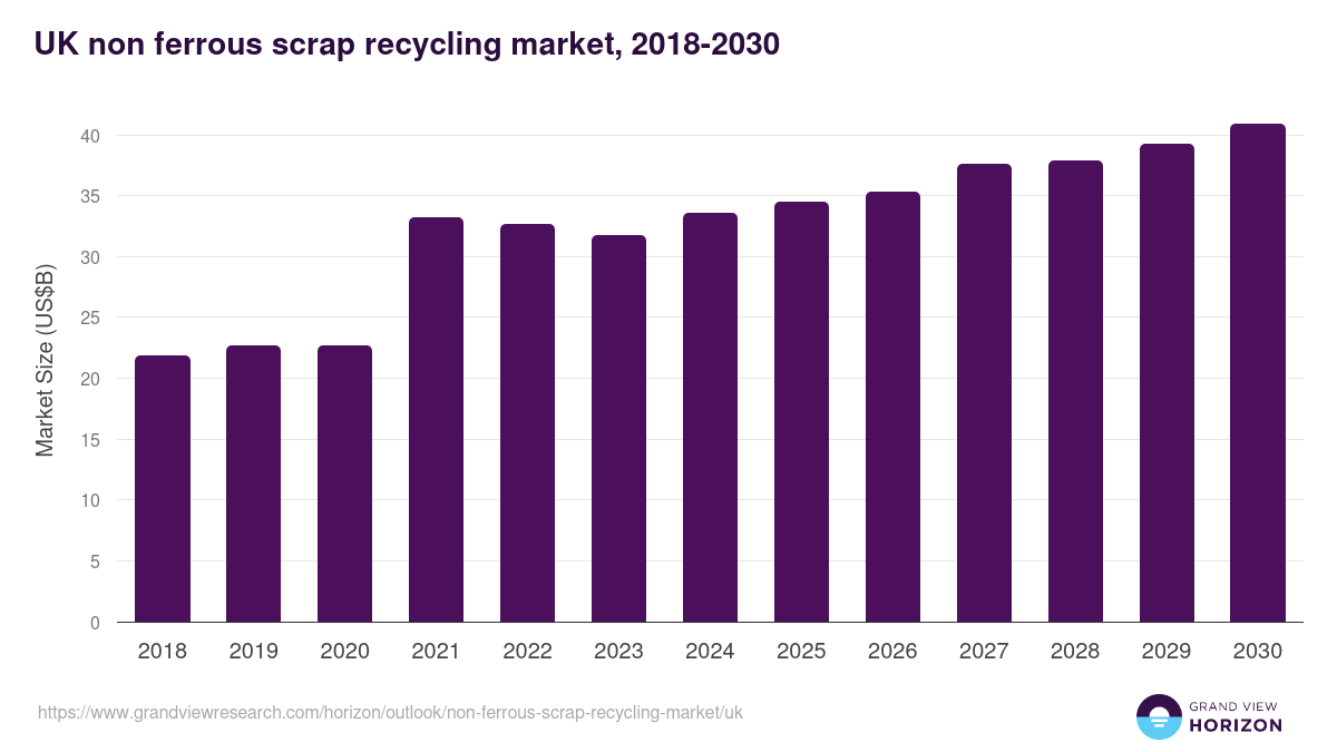 UK non-ferrous scrap recycling market, 2018-2030 (US$B)