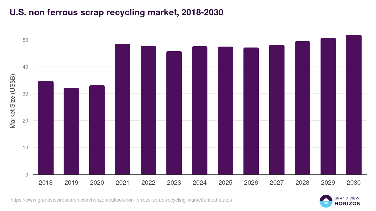 U.S. non-ferrous scrap recycling market, 2018-2030 (US$B)