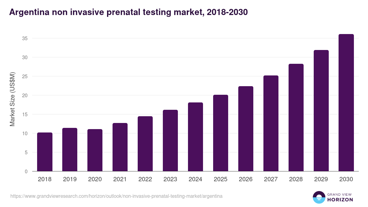 Argentina non invasive prenatal testing market, 2018-2030 (US$M)