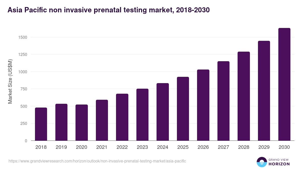 Asia Pacific non invasive prenatal testing market, 2018-2030 (US$M)