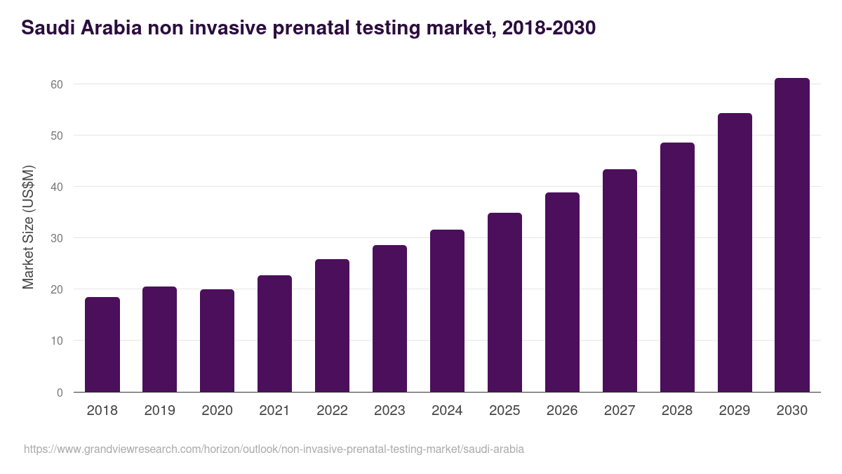Saudi Arabia non invasive prenatal testing market, 2018-2030 (US$M)