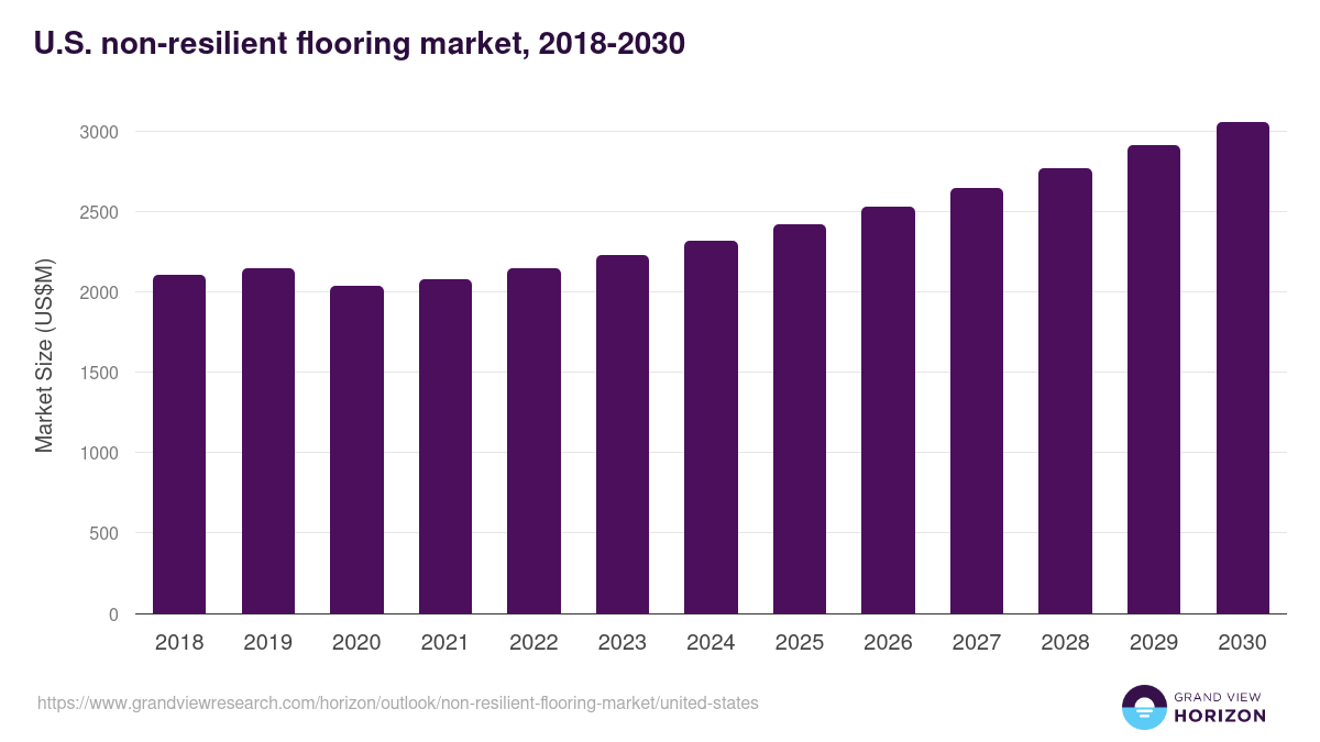 U.S. non-resilient flooring market, 2018-2030 (US$M)