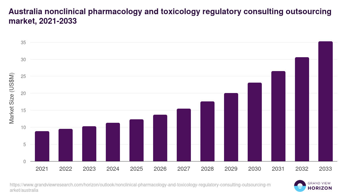 Australia nonclinical pharmacology and toxicology regulatory consulting outsourcing market, 2021-2033 (US$M)