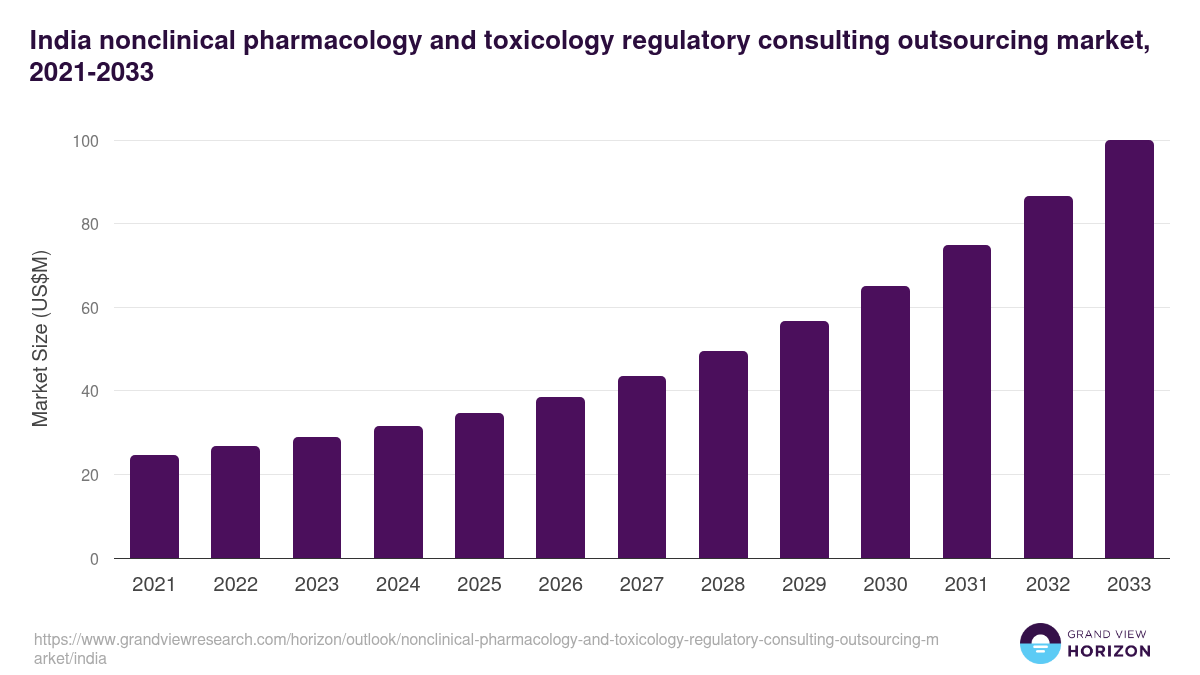 India nonclinical pharmacology and toxicology regulatory consulting outsourcing market, 2021-2033 (US$M)