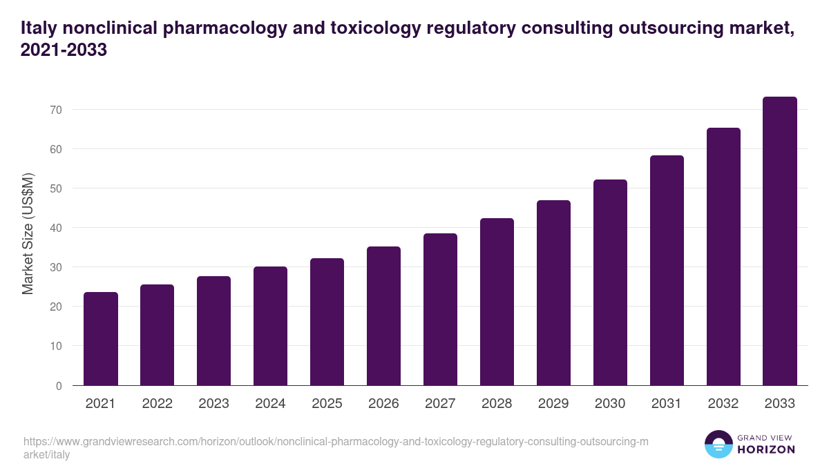 Italy nonclinical pharmacology and toxicology regulatory consulting outsourcing market, 2021-2033 (US$M)