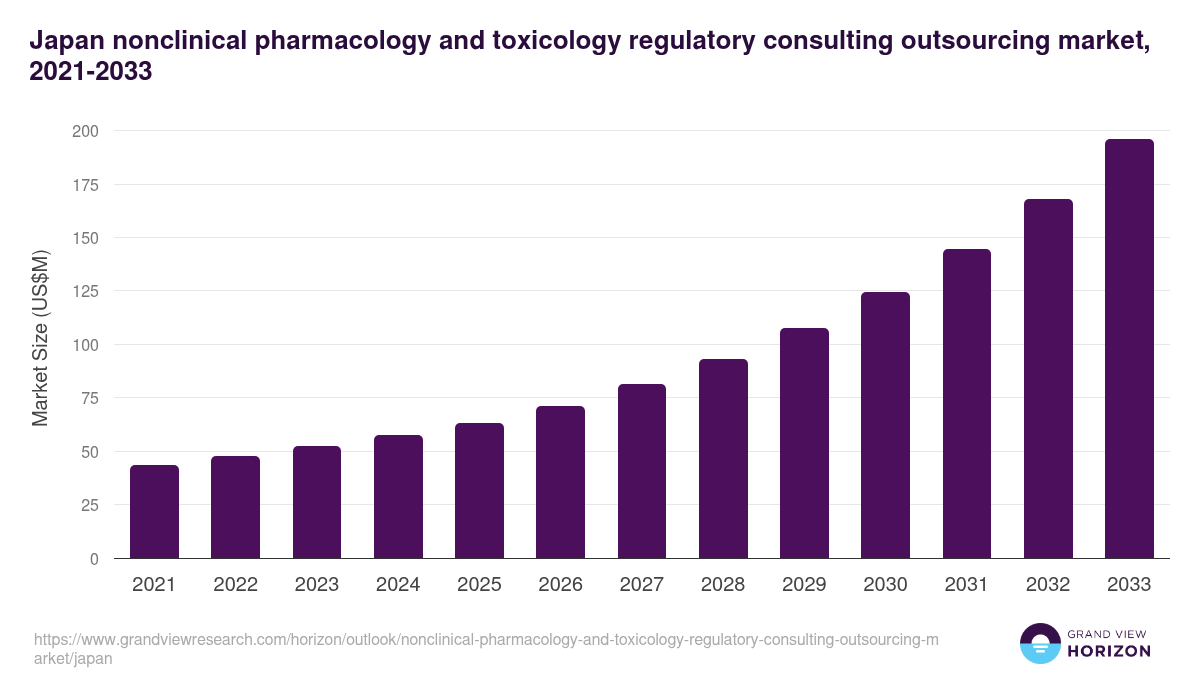 Japan nonclinical pharmacology and toxicology regulatory consulting outsourcing market, 2021-2033 (US$M)