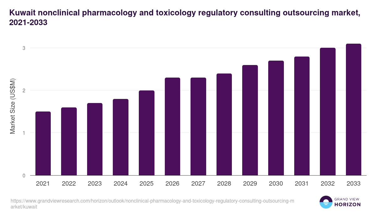 Kuwait nonclinical pharmacology and toxicology regulatory consulting outsourcing market, 2021-2033 (US$M)