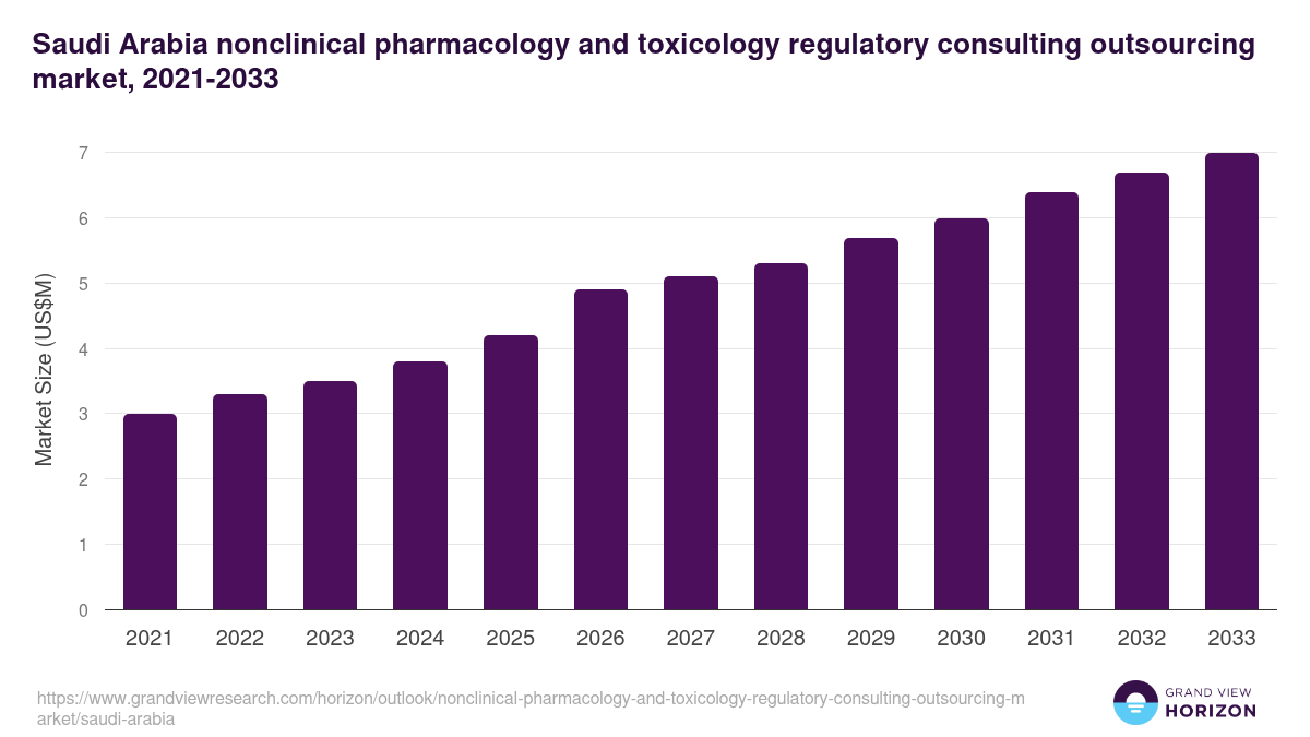 Saudi Arabia nonclinical pharmacology and toxicology regulatory consulting outsourcing market, 2021-2033 (US$M)