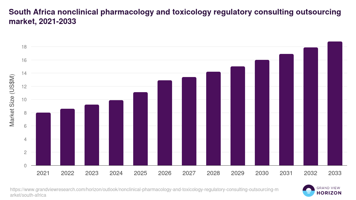 South Africa nonclinical pharmacology and toxicology regulatory consulting outsourcing market, 2021-2033 (US$M)