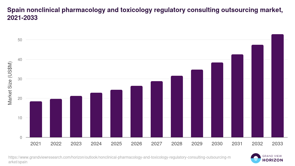 Spain nonclinical pharmacology and toxicology regulatory consulting outsourcing market, 2021-2033 (US$M)