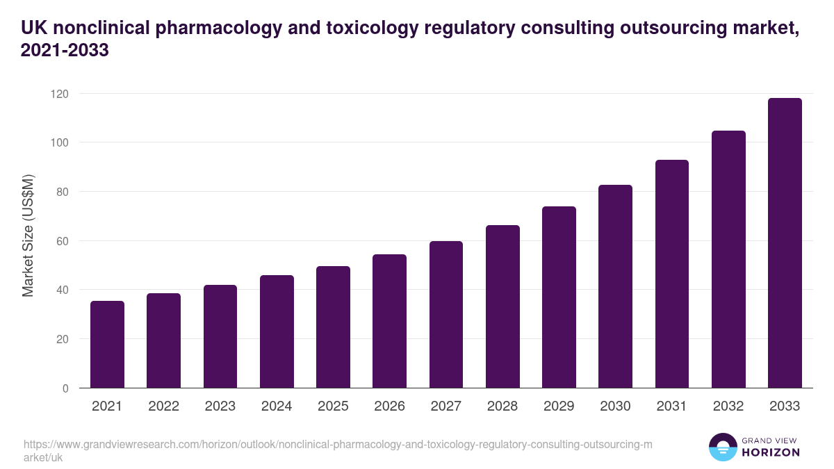 UK nonclinical pharmacology and toxicology regulatory consulting outsourcing market, 2021-2033 (US$M)