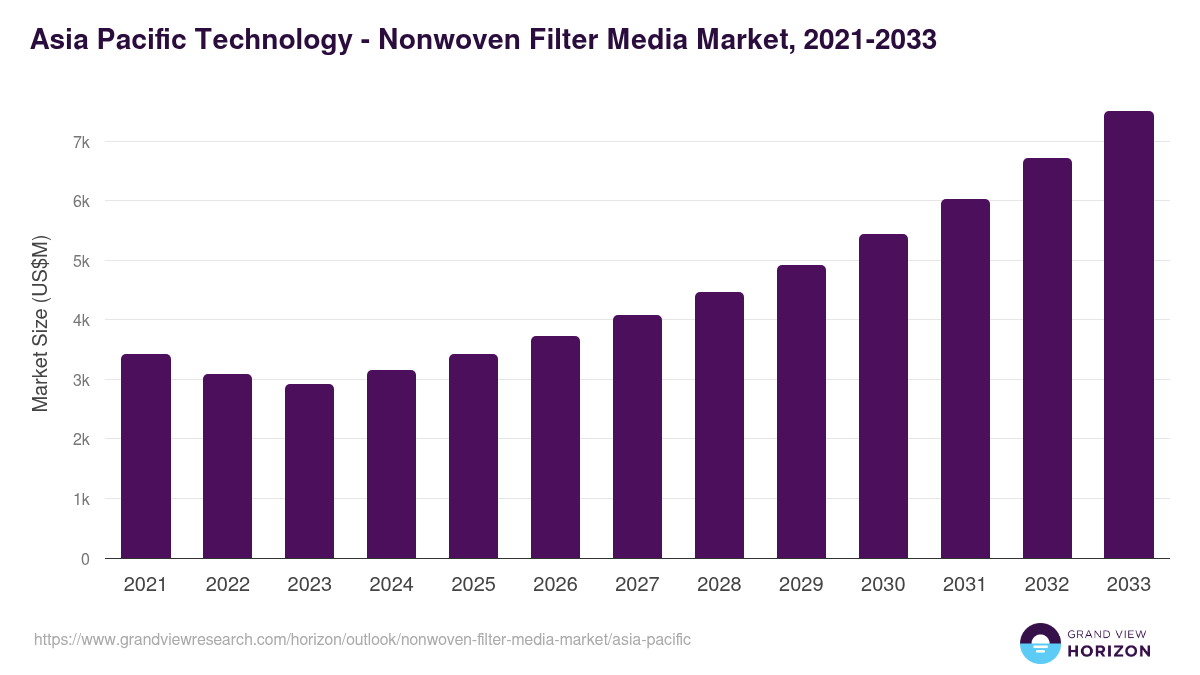 Asia Pacific nonwoven filter media market, 2021-2033 (US$M)