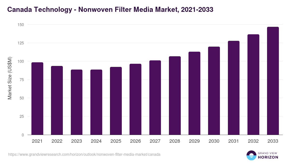 Canada nonwoven filter media market, 2021-2033 (US$M)