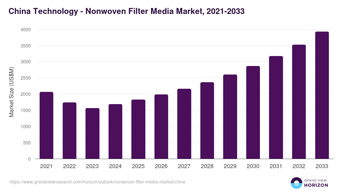 China nonwoven filter media market, 2021-2033 (US$M)