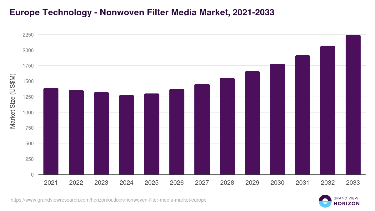 Europe nonwoven filter media market, 2021-2033 (US$M)