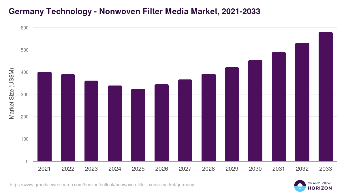 Germany nonwoven filter media market, 2021-2033 (US$M)