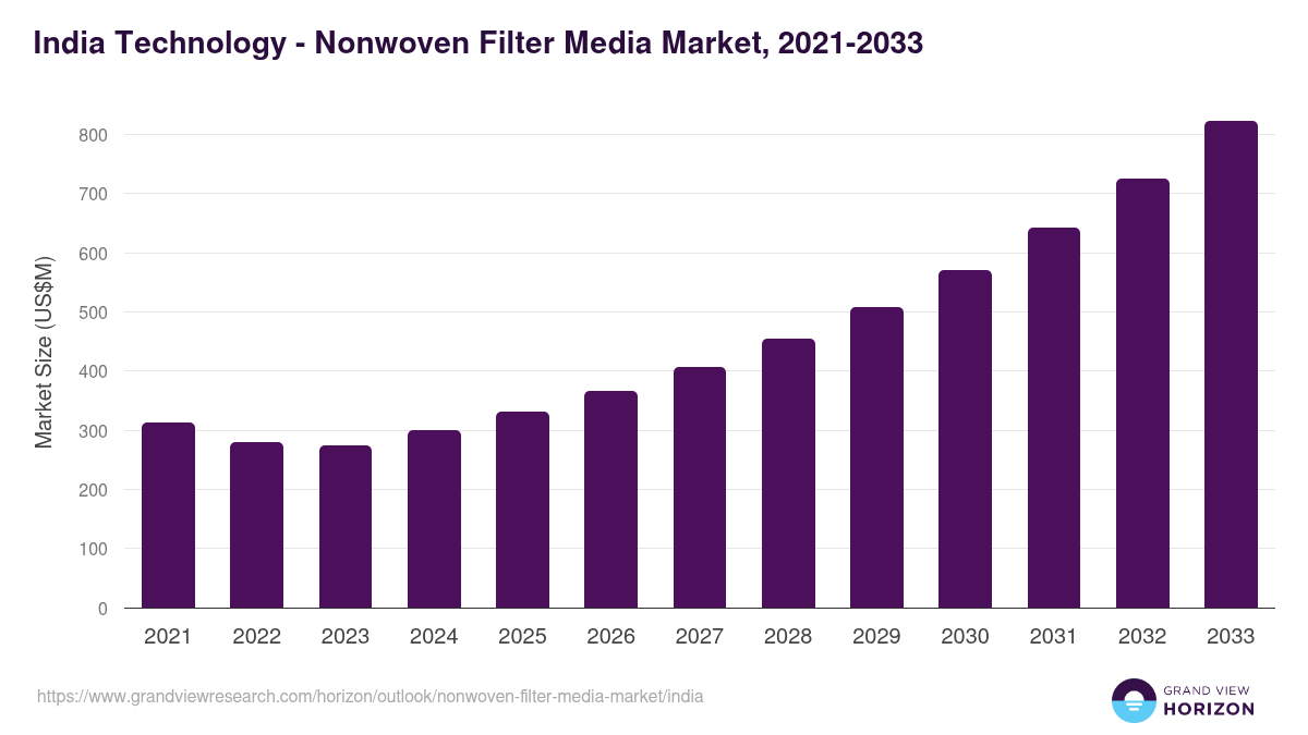 India nonwoven filter media market, 2021-2033 (US$M)