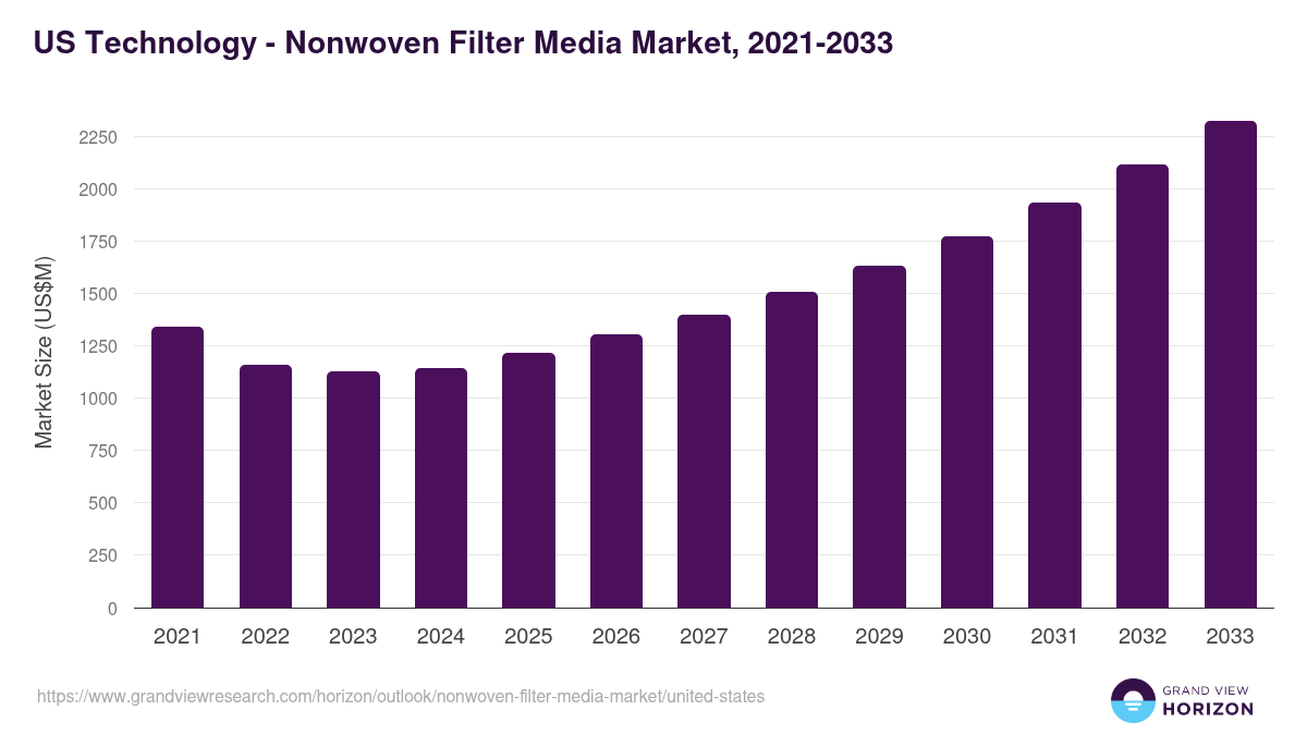 U.S. nonwoven filter media market, 2021-2033 (US$M)
