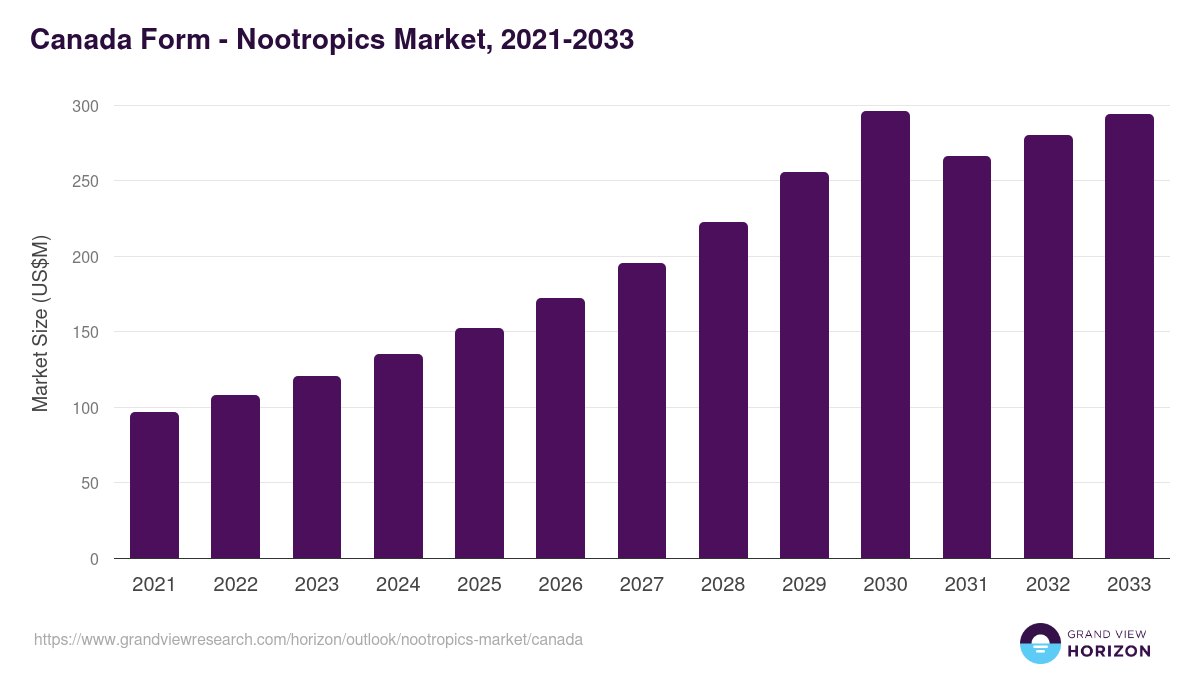 Canada nootropics market, 2021-2033 (US$M)