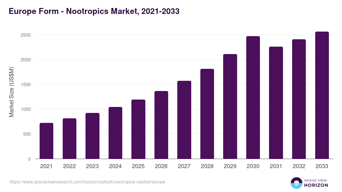 Europe nootropics market, 2018-2030 (US$M)