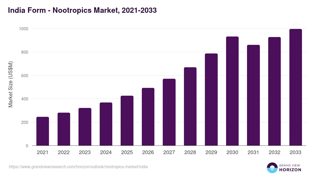 India nootropics market, 2021-2033 (US$M)