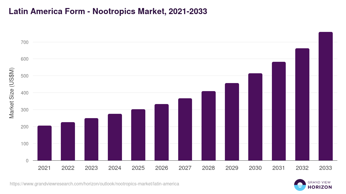 Latin America nootropics market, 2021-2033 (US$M)