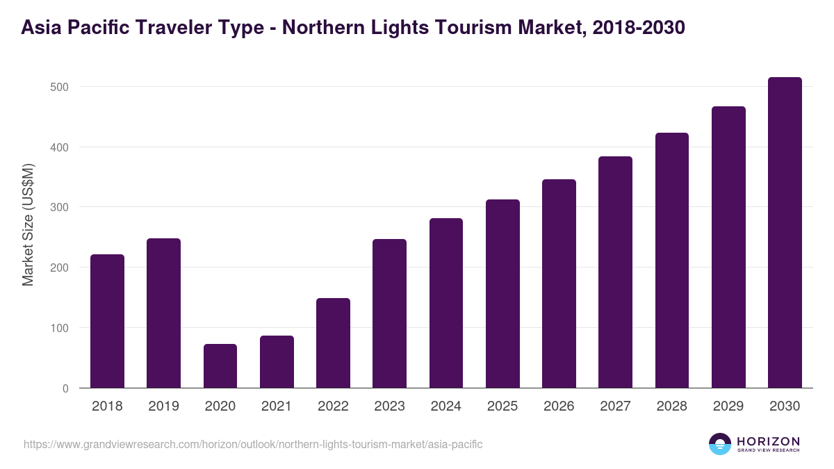 Asia Pacific northern lights tourism market, 2018-2030 (US$M)