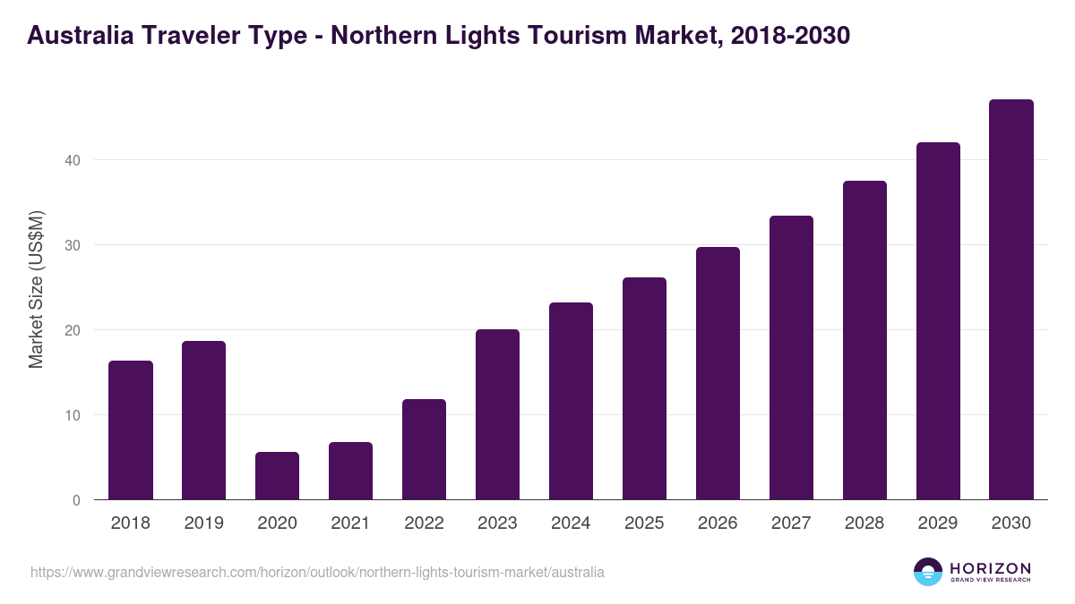 Australia northern lights tourism market, 2018-2030 (US$M)