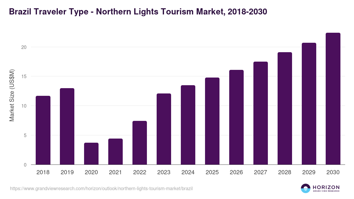 Brazil northern lights tourism market, 2018-2030 (US$M)